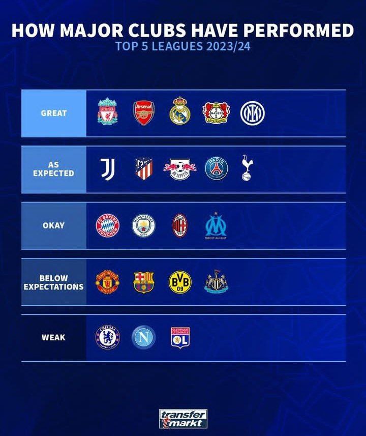 رتبه‌بندی باشگاه‌های مطرح اروپایی از نظر عملکرد آن‌ها در مسابقات لیگ