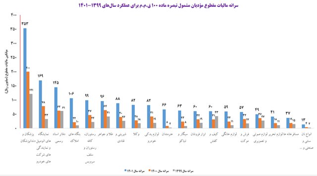 فرار طلایی از مالیات! راز پنهان عدم شفافیت طلافروشان