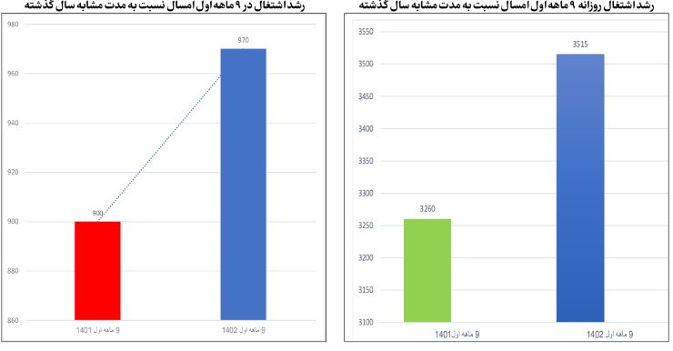 اشتغال روزانه ۳۵۱۵ نفر در ۲۷۶ روز