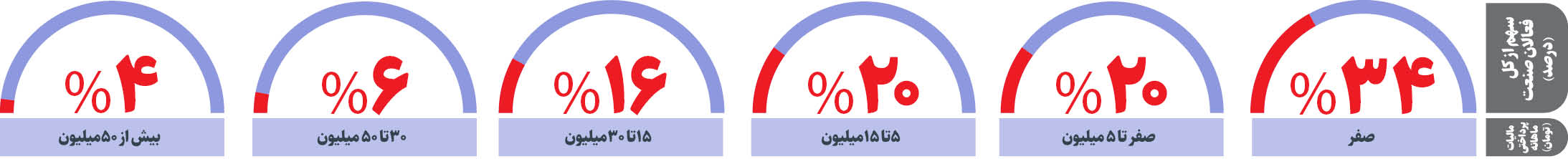 اصل طلا یا طلافروشی مشمول مالیات؟ ۳۴ درصد طلافروشان مالیات نمی‌دهند