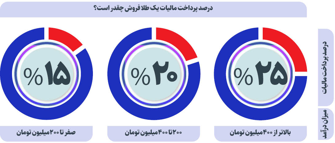 اصل طلا یا طلافروشی مشمول مالیات؟ ۳۴ درصد طلافروشان مالیات نمی‌دهند