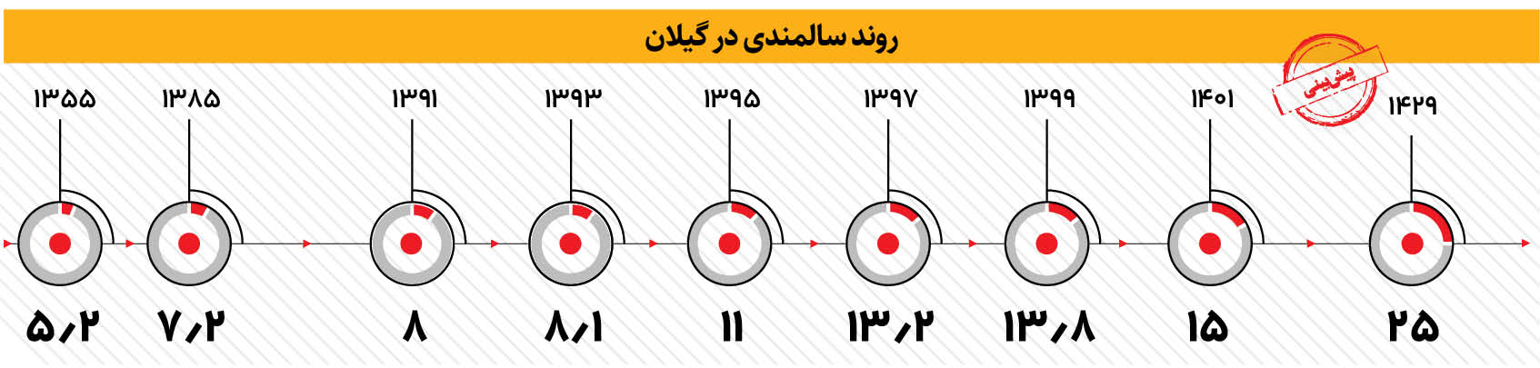 پشت‌پرده پیر شدن گیلان