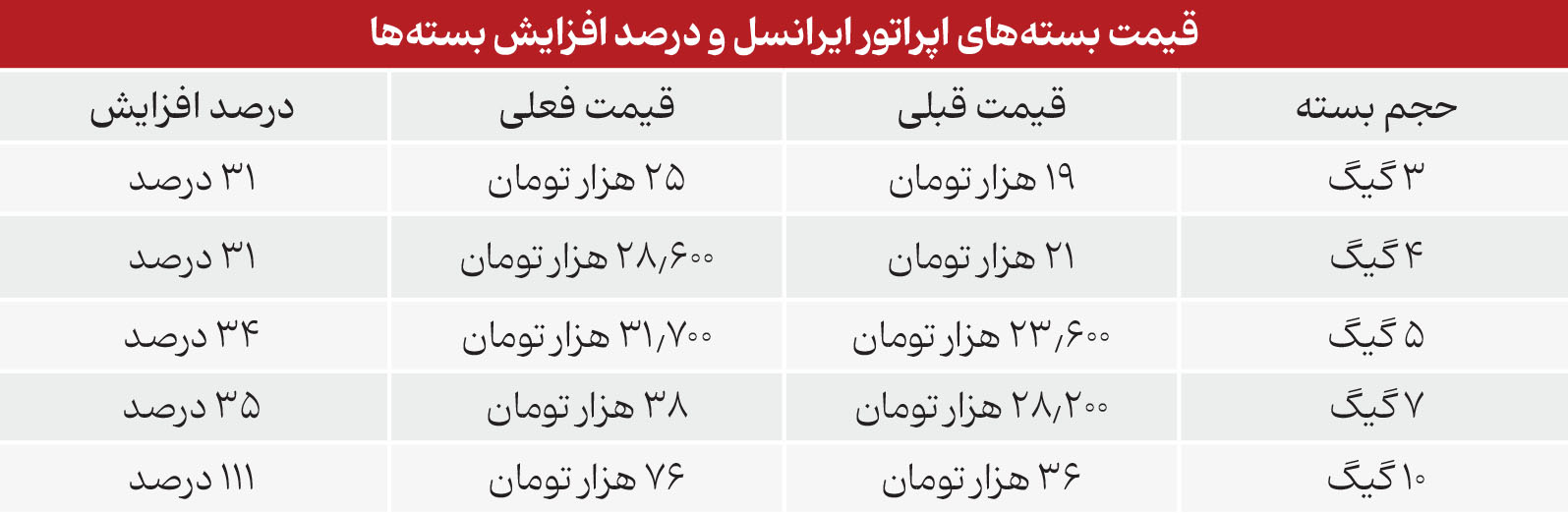 اینترنت واقعا چند درصد افزایش داشت؟ آیا فقط یک ۳۰ درصد؟!