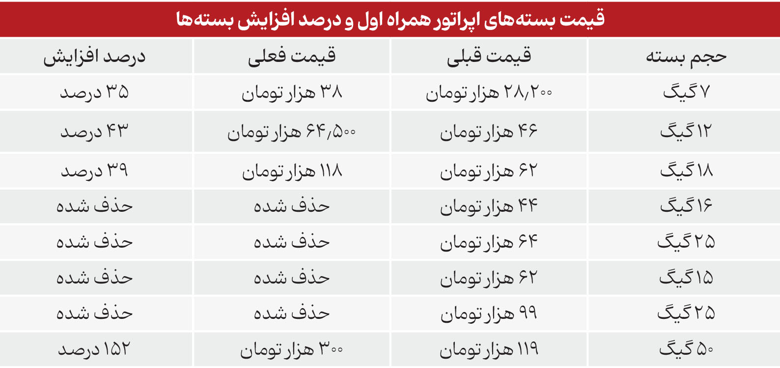 اینترنت واقعا چند درصد افزایش داشت؟ آیا فقط یک ۳۰ درصد؟!