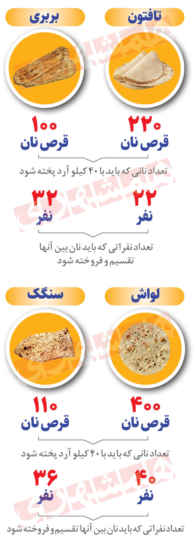 استاندارد پخت نان‌های مختلف با ۴۰ کیلو آرد