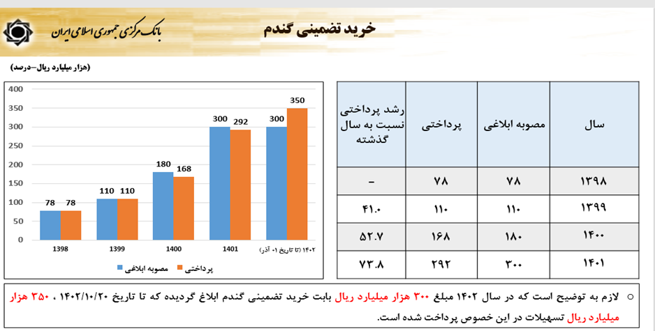 تب انتظارات در اقتصاد فروکش کرد