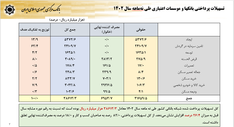 تب انتظارات در اقتصاد فروکش کرد