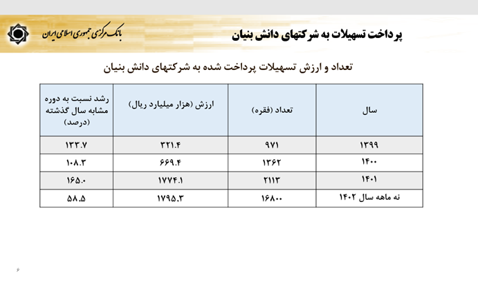 تب انتظارات در اقتصاد فروکش کرد