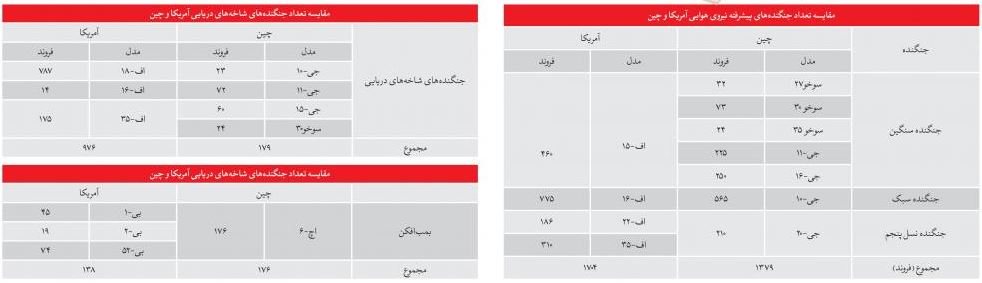 چین هوای آمریکا را می‌گیرد؟!