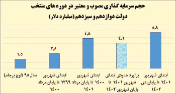 جذب ۱۰.۵ میلیارد دلار سرمایه خارجی در ۲.۵ سال