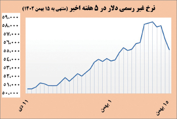 وعده فرزین برای بازگشت نرخ دلار به ۵۰ هزار تومان