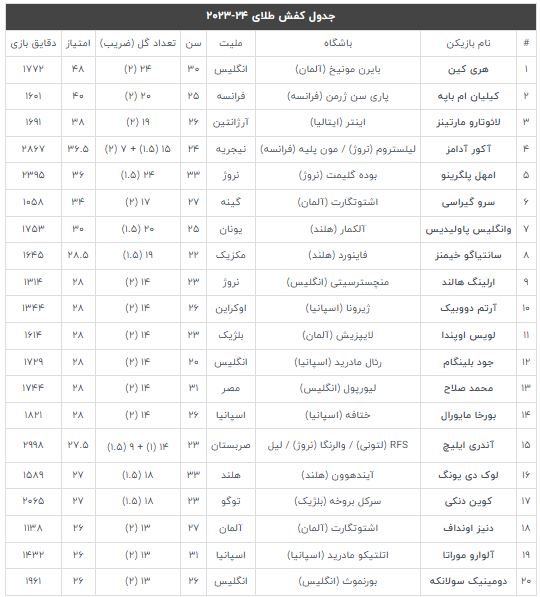 جدول کفش طلای ۲۴-۲۰۲۳؛ تکیه هری کین بر صدر