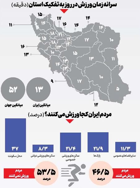 ۵۰ درصد ایرانی‌ها با ورزش قهر کرده‌اند!