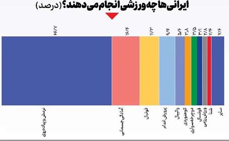 ۵۰ درصد ایرانی‌ها با ورزش قهر کرده‌اند!