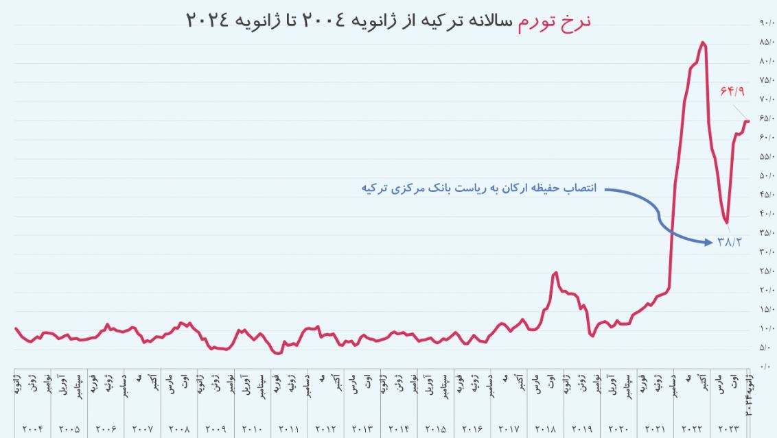 زلزله اقتصادی ترکیه چگونه می‌تواند راهگشای اقتصاد ایران باشد