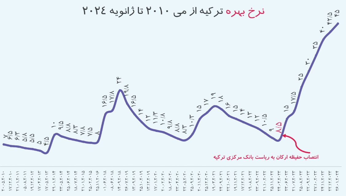 زلزله اقتصادی ترکیه چگونه می‌تواند راهگشای اقتصاد ایران باشد