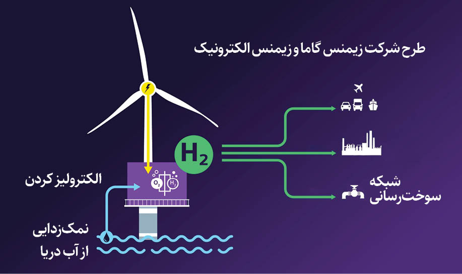 برق هیدروژنی در مدار ایران