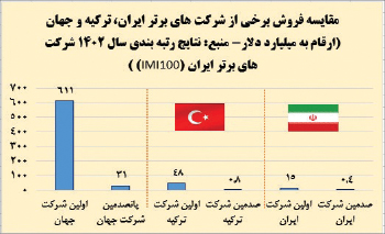 میزان فروش اولین شرکت ایران، ۲.۵ درصد اولین شرکت جهان