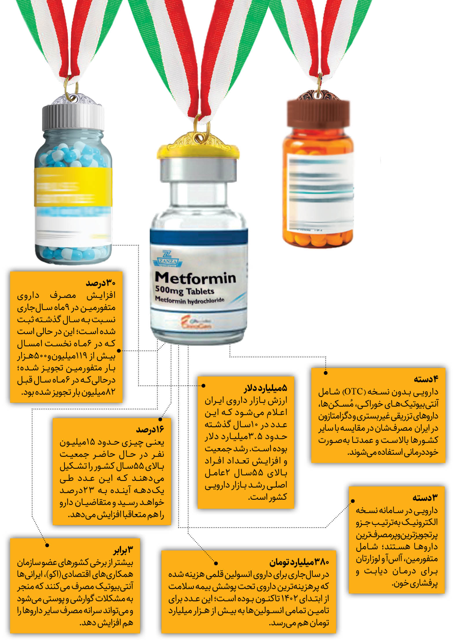 دارو‌های صدرنشین در نسخه‌های ایرانی