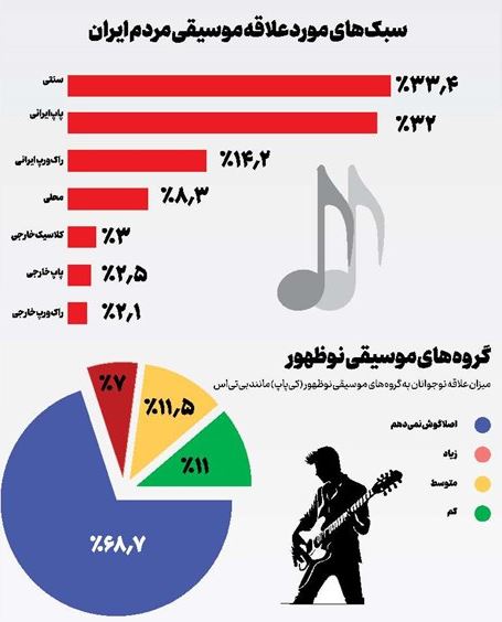 علاقه موسیقی‌ ایرانی‌ها چیست؟