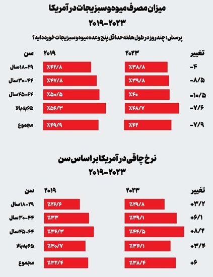 سلامت آمریکایی‌ها بدتر از آن چیزی است که فکر می‌کنیم!