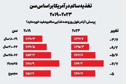 سلامت آمریکایی‌ها بدتر از آن چیزی است که فکر می‌کنیم!