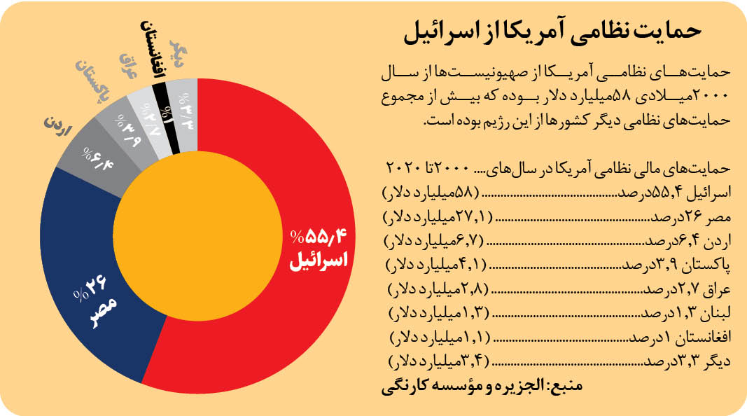 چک سفید امضا واشنگتن برای یک نسل‌کشی