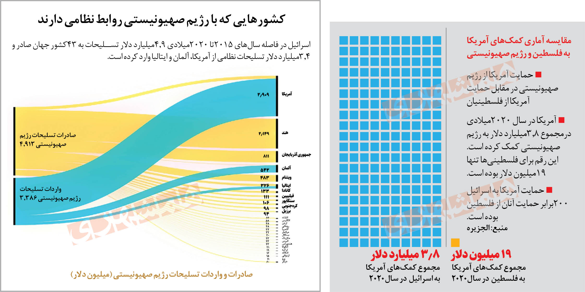 چک سفید امضا واشنگتن برای یک نسل‌کشی