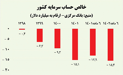 وضعیت قرمز حساب سرمایه در نیمه نخست ۱۴۰۲