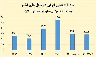 وضعیت قرمز حساب سرمایه در نیمه نخست ۱۴۰۲