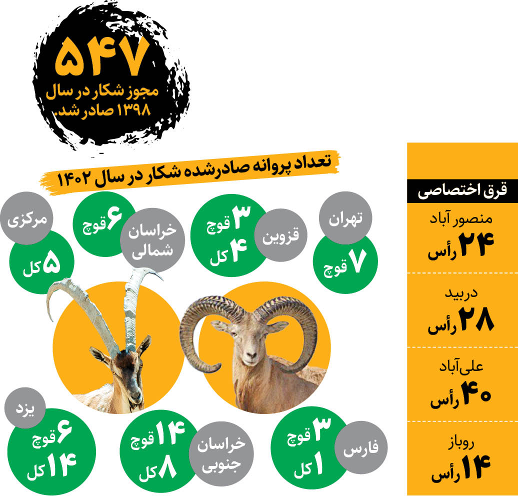 پایان ۳ سال ممنوعیت شکار