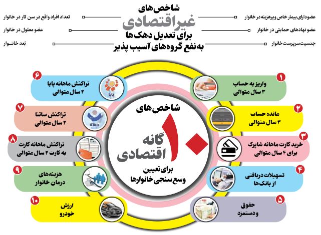 ۱۶ شاخص حذف و اضافه یارانه نقدی