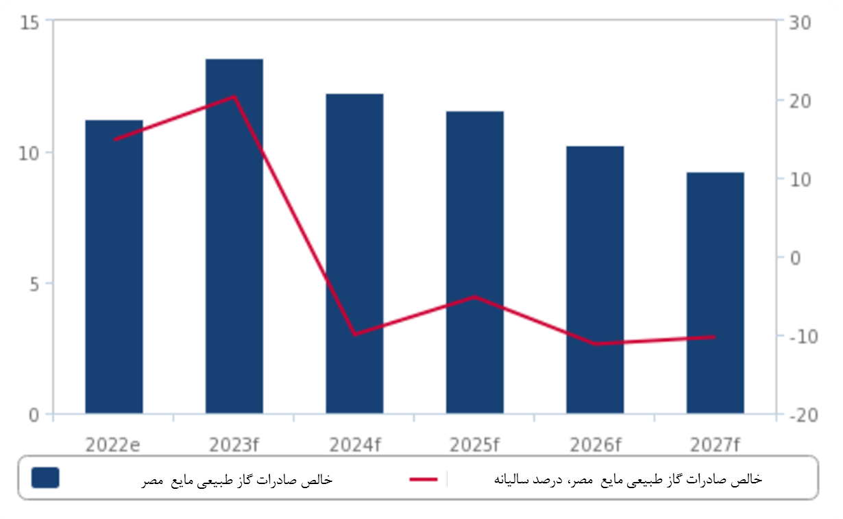 وابستگی اقتصاد مصر به منابع خارجی برای تثبیت ارز
