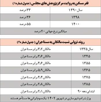 فقر ۵۵ درصدی مسکن! اولین آسیب گرانی مسکن و اجاره‌ها متوجه کجاست؟