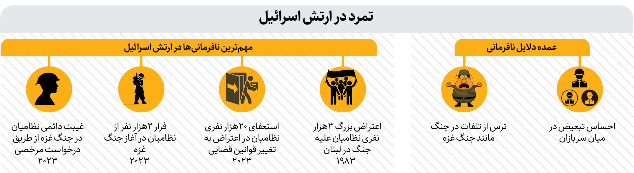 ارتش بزدل‌ها! ارتش اسرائیل با سریالی از تمرد در رسته‌های مختلف مواجه است