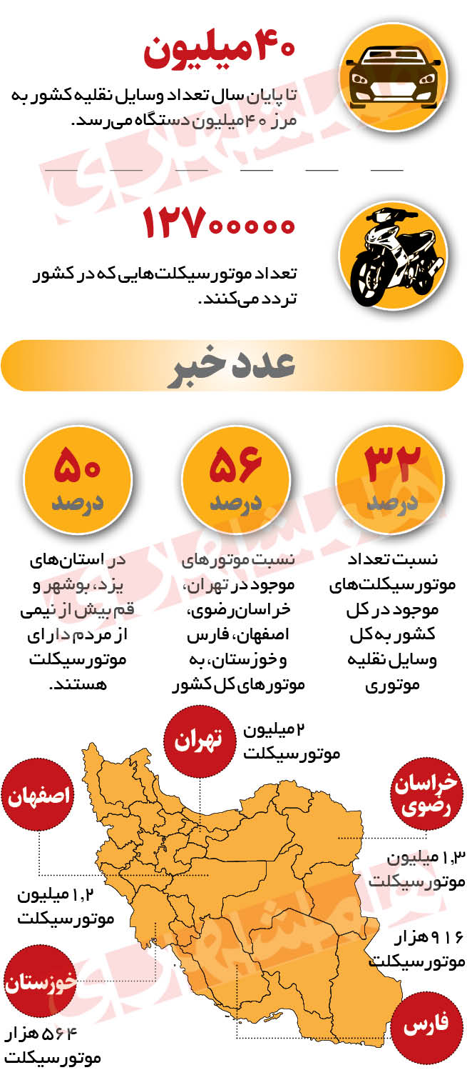 موتورسیکلت‌ها، یک‌سوم وسایل نقلیه کشور