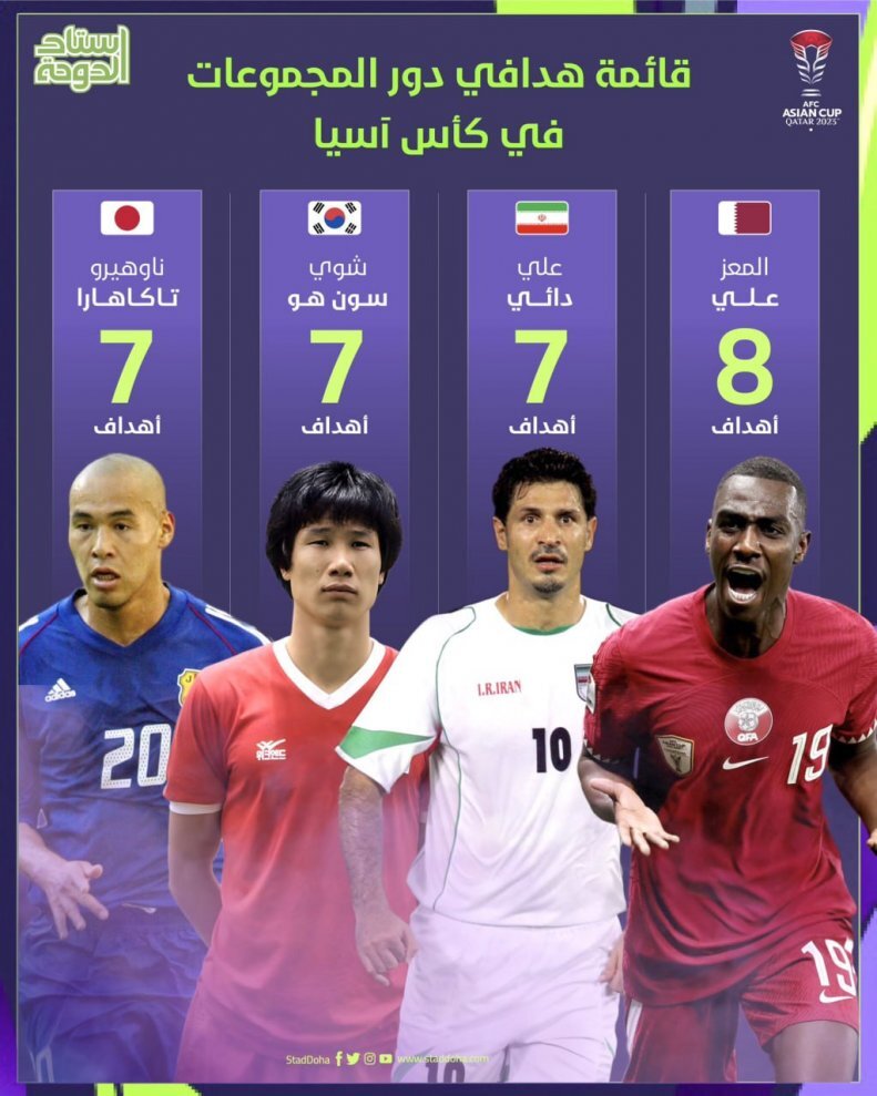 مهاجم تیم ملی قطر علی دایی را پشت سر گذاشت