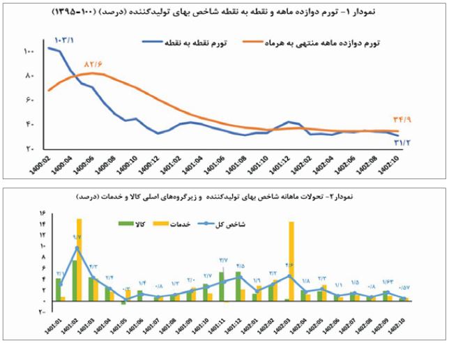 تورم بخش تولید ۷۰ درصد کمتر شد