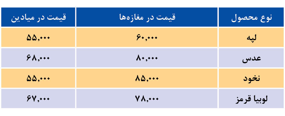 اختلاف قیمت ۳۰ هزار تومانی نخود از میدان تا مغازه!