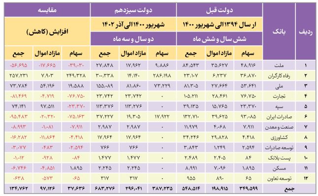 واگذاری ۶۸ هزار میلیارد تومان دارایی مازاد بانک‌های دولتی