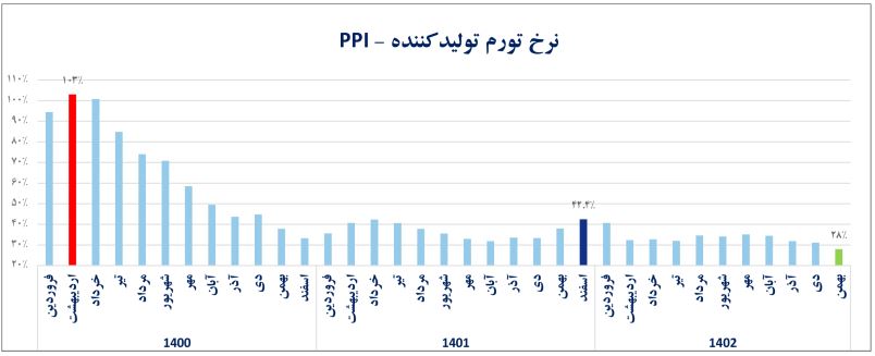 تورم تولیدکننده ۷۵ واحد درصد کم شد