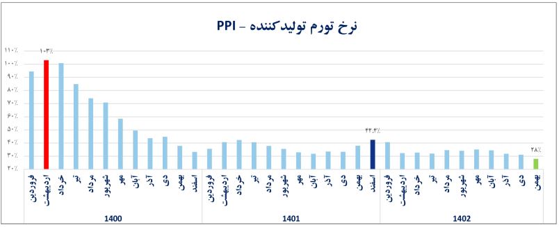 تورم تولیدکننده ۷۵ واحد درصد کم شد