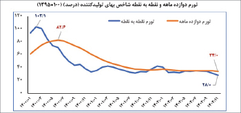 پالس تورم زیر ۳۰ درصد از جانب تولید