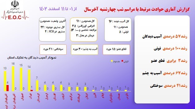 چهارشنبه سوری شروع نشده ۵ قربانی گرفت/ قطع عضو ۱۵ نفر در اثر انفجار مواد محترقه