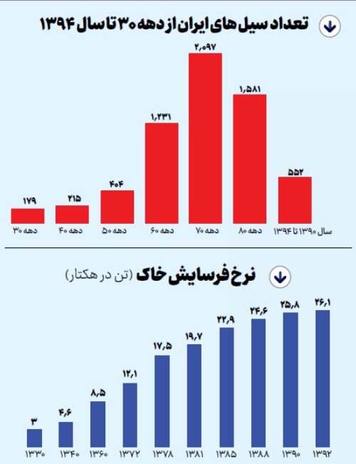 آشوب سیلاب با مراتع از دست رفته و فرسایش خاک