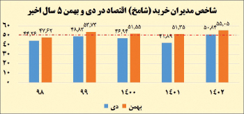 سایه نوسان نرخ ارز بر رکوردشکنی ۹ ماهه شامخ