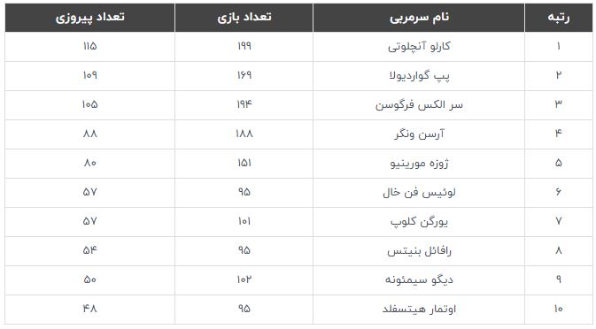 کدام سرمربیان بیشترین برد را در لیگ قهرمانان اروپا کسب کرده‌اند؟
