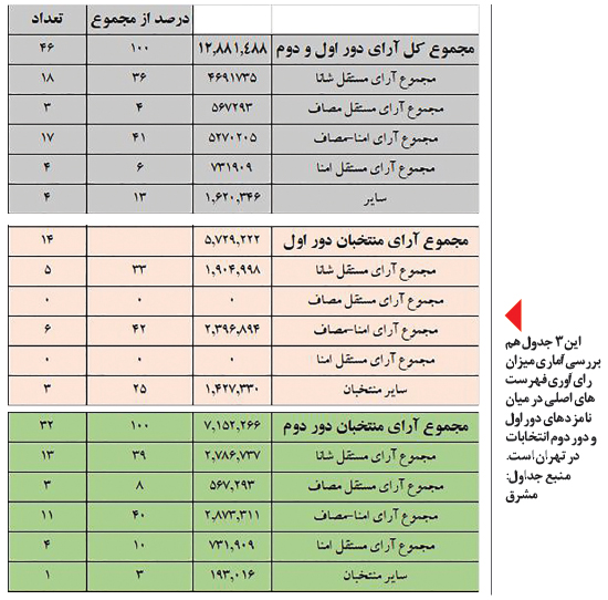 سهم فهرست‌ها از مجلس دوازدهم