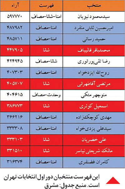 سهم فهرست‌ها از مجلس دوازدهم