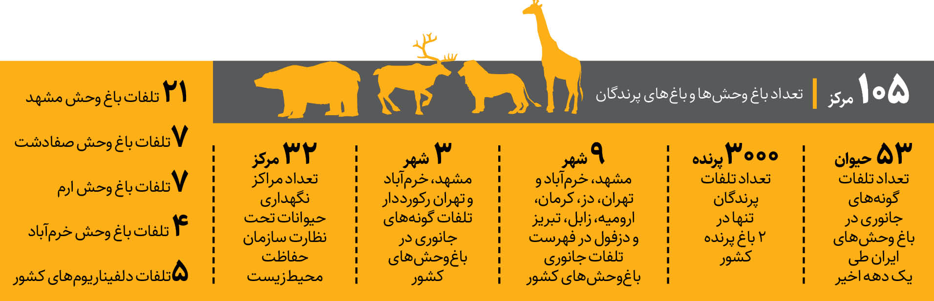مرگ ۳۰۵۰ حیوان در باغ‌وحش‌ها
